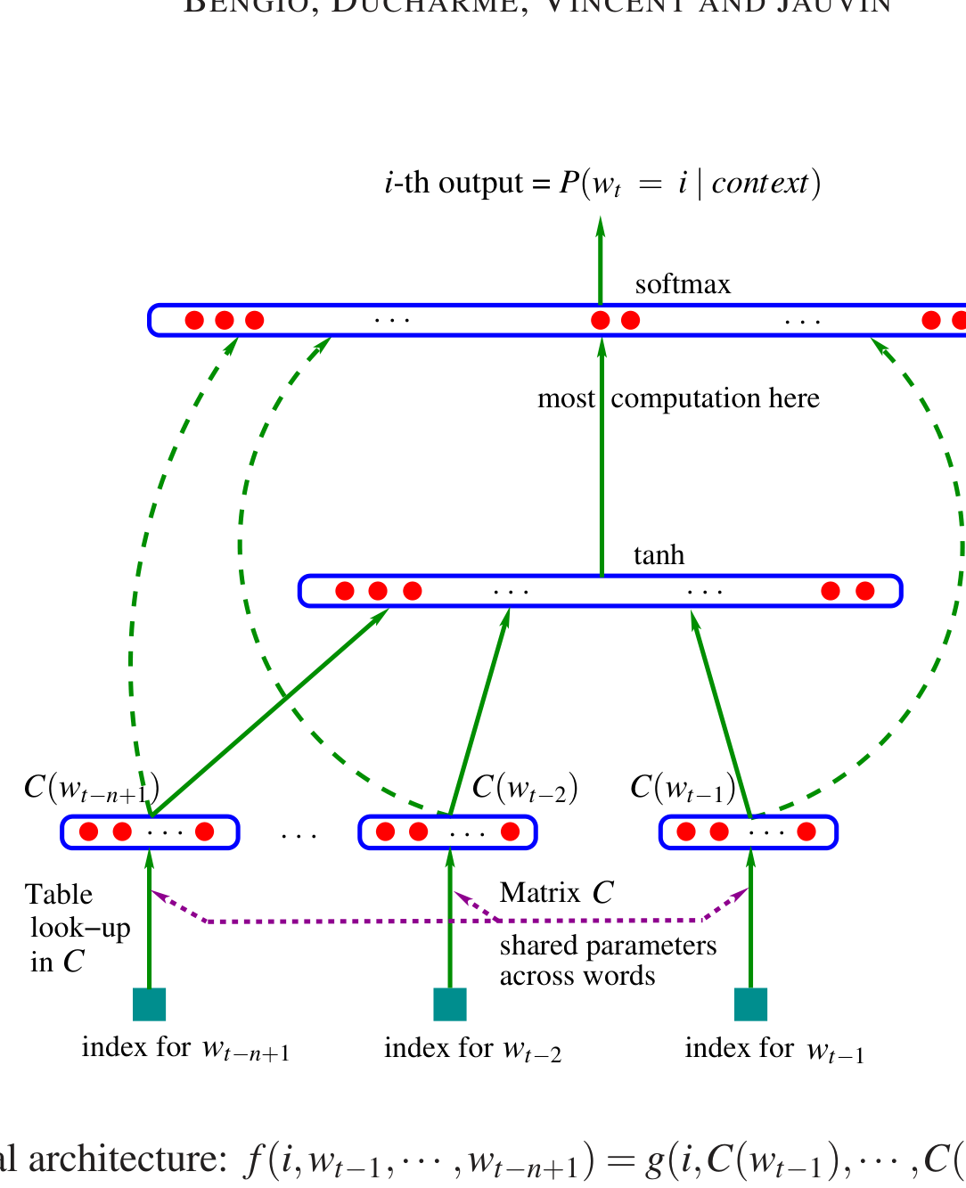 Neural Network Architecture